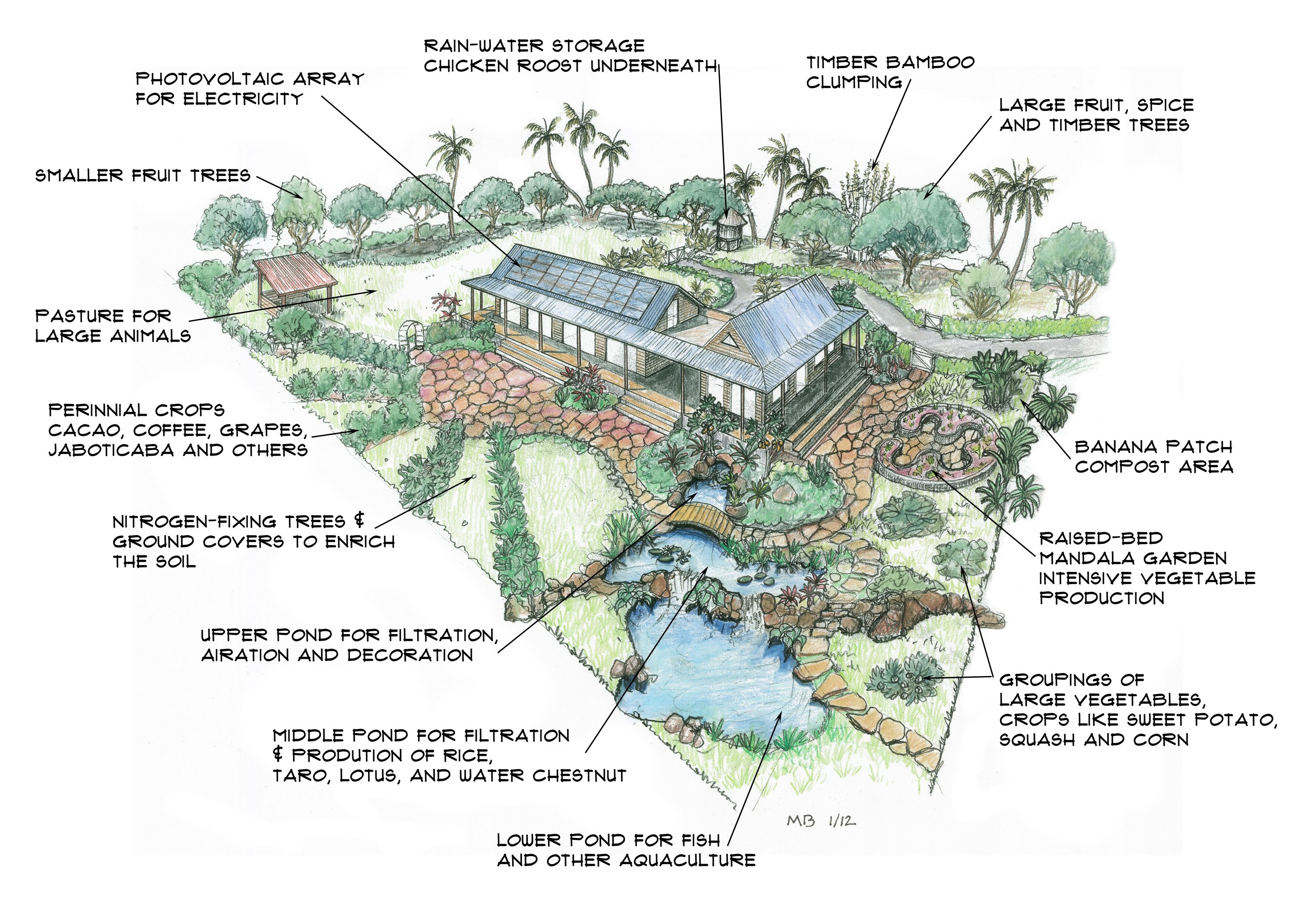 Idées pour un jardin d'un acre