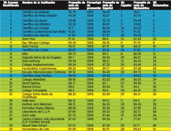 Top 50 Best Schools In Costa Rica ⋆ The Costa Rica News