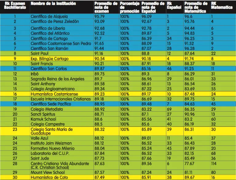 top-50-best-schools-in-costa-rica-the-costa-rica-news