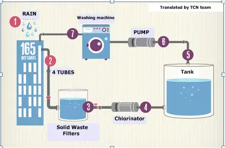 rainwater harvesting costa rica