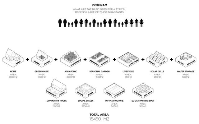 The ReGen system satisfies essential needs for relatively small communities.