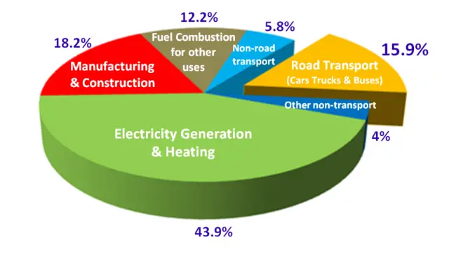 Growth rate of the largest fuel consumers in Costa Rica