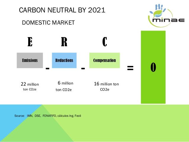 2021 Carbon-Neutral program
