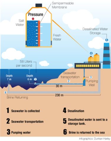 Desalination of marine water is a complex and expensive process.
