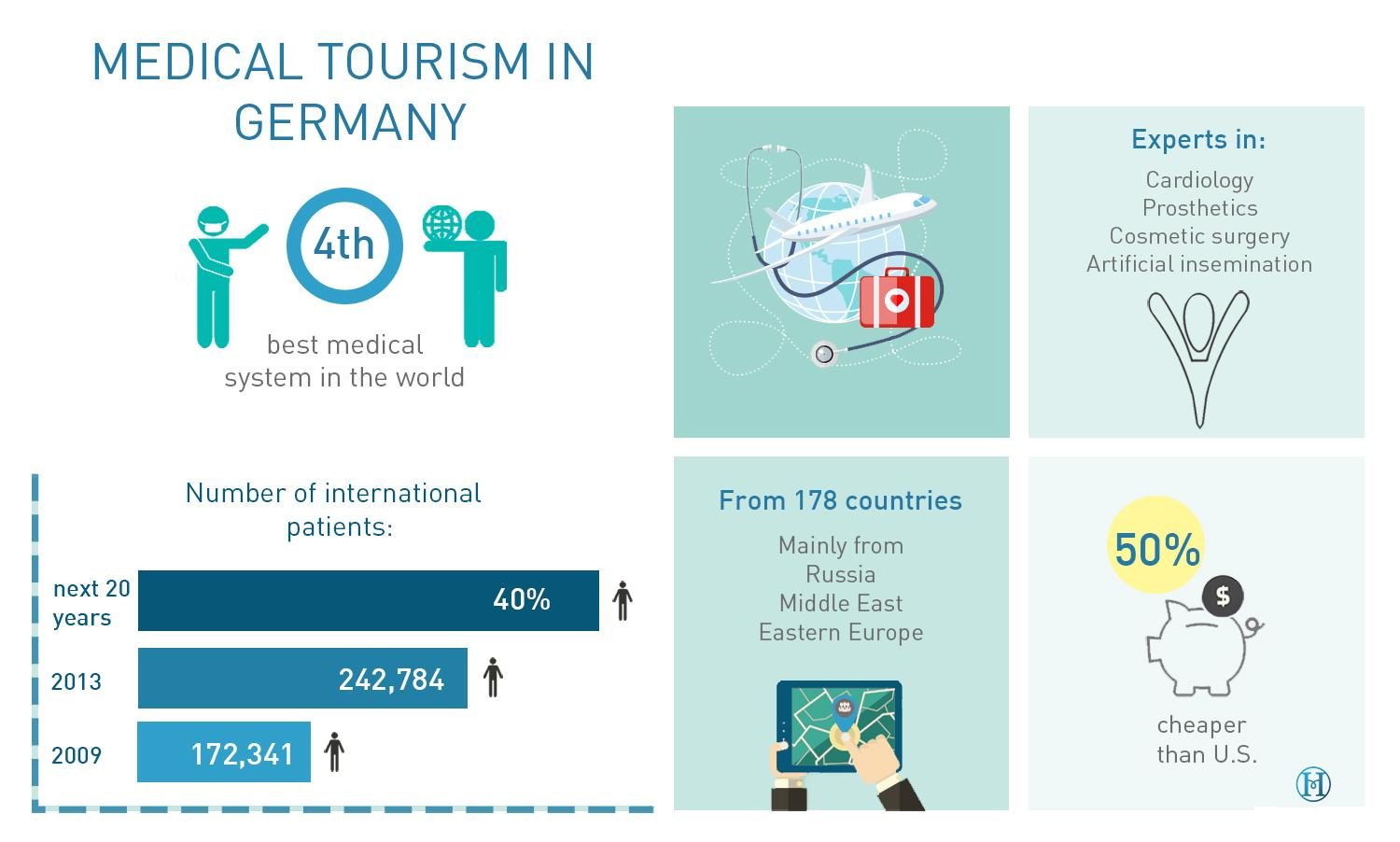 Germany Medical