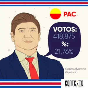 Carlos Alvarado obtained 21.8% of the votes in the 1st round.