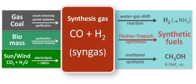 Syngas means synthesis gas.