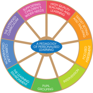 Pedagogical tools of holistic education