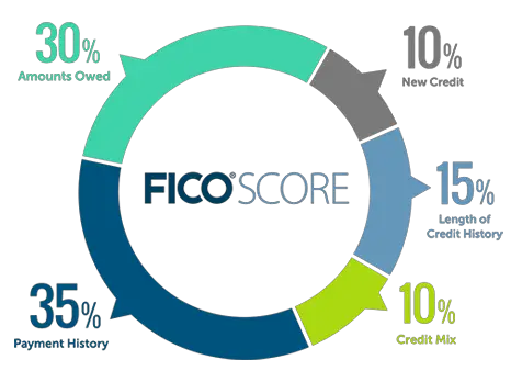 New FICO Score Facts