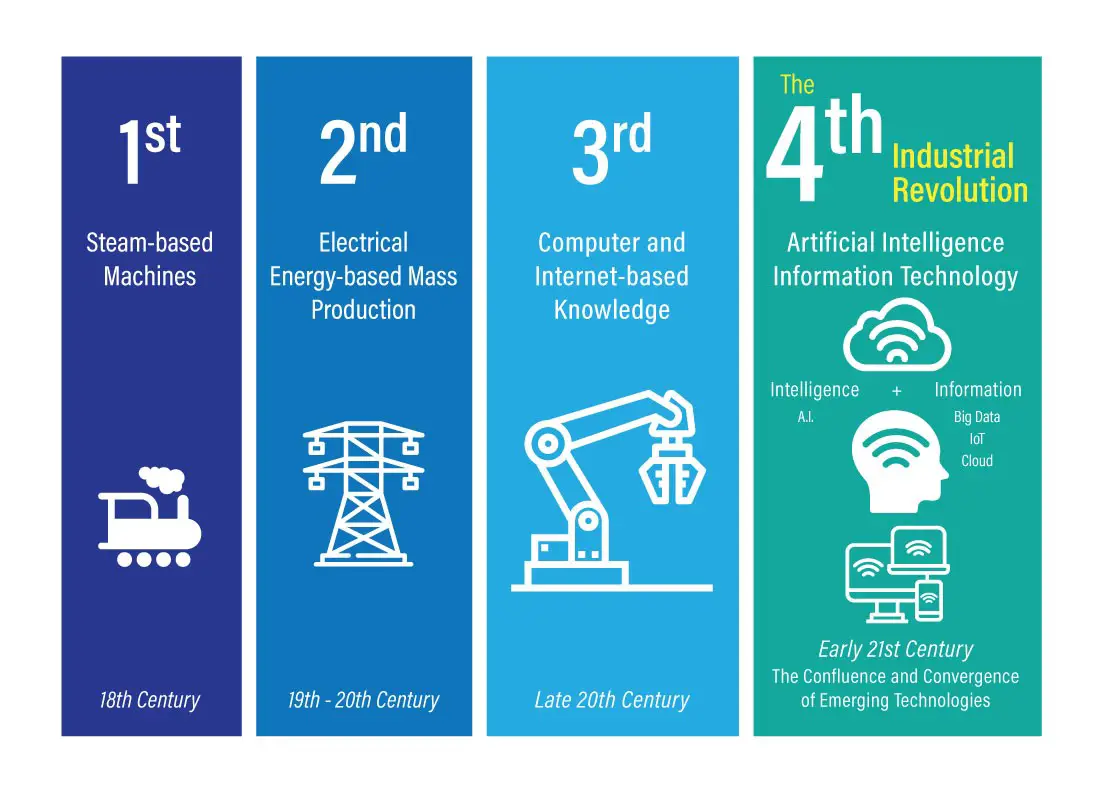 Industrial Revolution Timeline Infographic Design In - vrogue.co