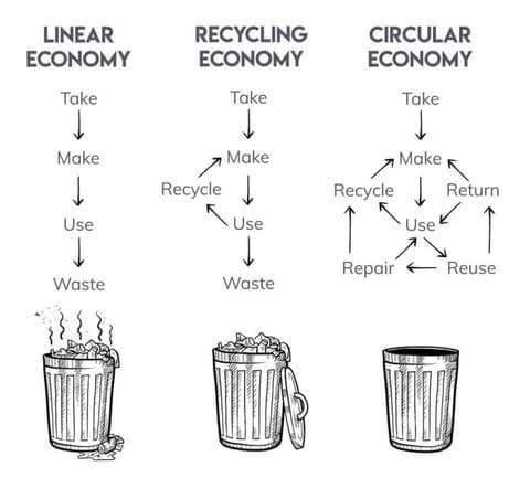 The “Circular Economy” Gives a Clear Path Foward Towards Solving the Plastic Pollution Pandemic