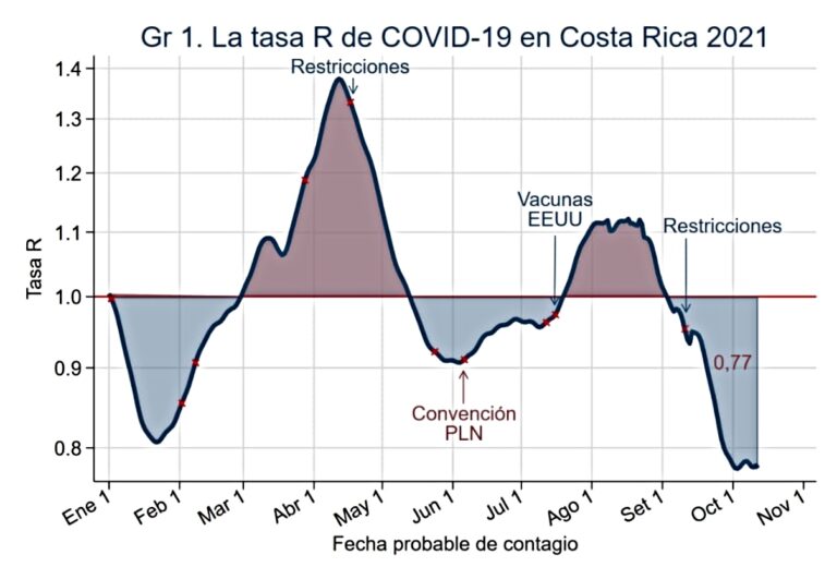 Fall In the Rate of Contagion by Covid-19 in Costa Rica Continues to Decline