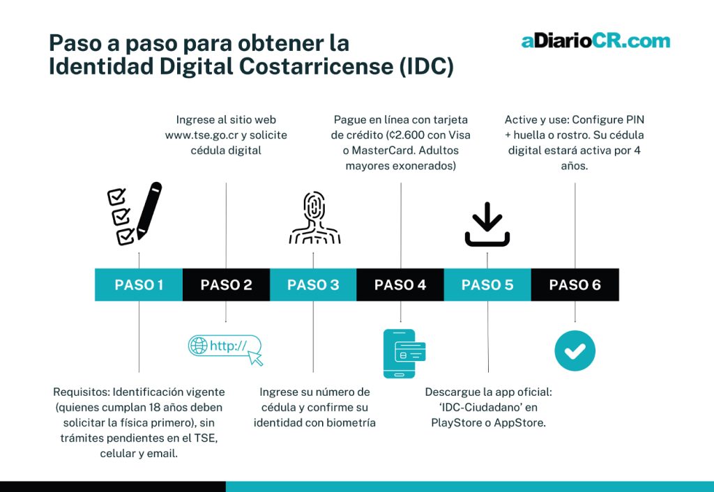 New Digital ID Card in Costa Rica Goes Into Effect ⋆ The Costa Rica News
